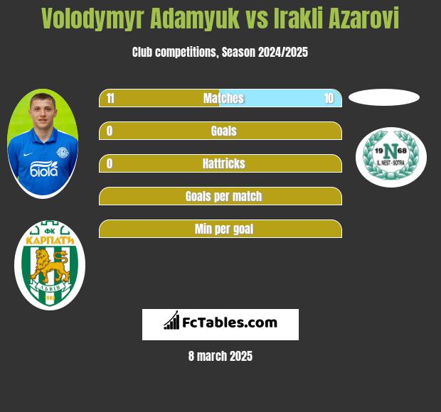 Volodymyr Adamyuk vs Irakli Azarovi h2h player stats