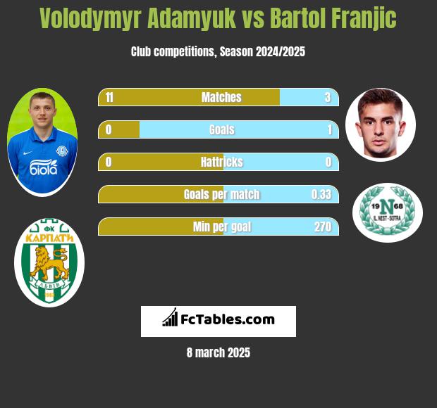 Volodymyr Adamyuk vs Bartol Franjic h2h player stats