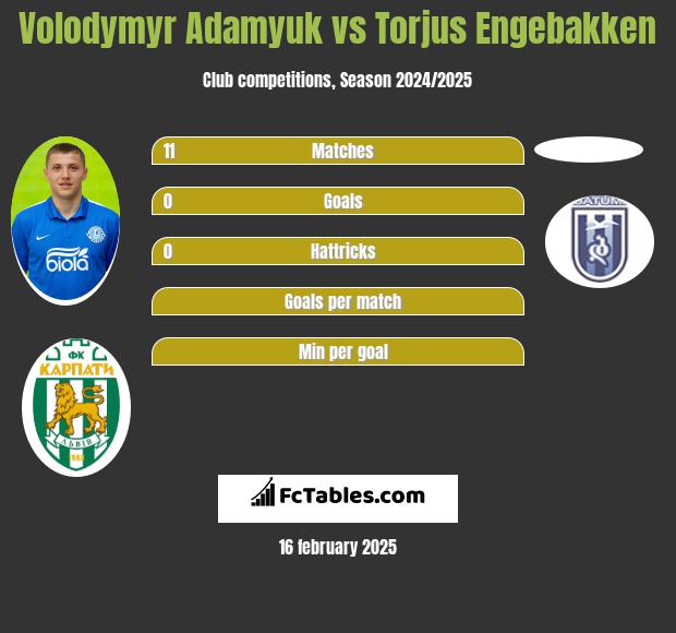 Volodymyr Adamyuk vs Torjus Engebakken h2h player stats