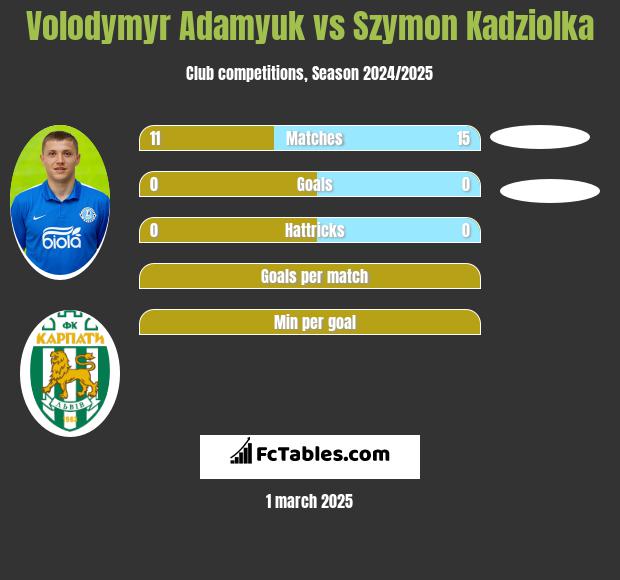 Volodymyr Adamyuk vs Szymon Kadziolka h2h player stats