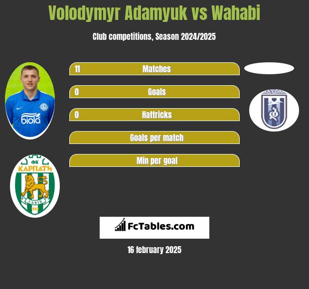 Volodymyr Adamyuk vs Wahabi h2h player stats