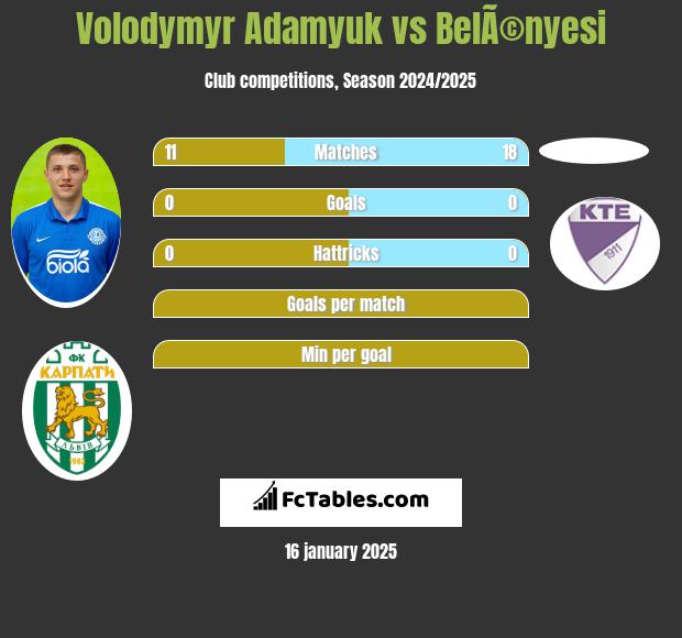 Volodymyr Adamyuk vs BelÃ©nyesi h2h player stats