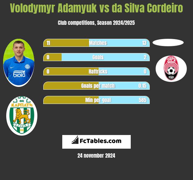 Volodymyr Adamyuk vs da Silva Cordeiro h2h player stats