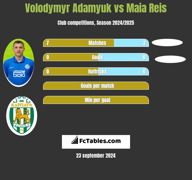 Volodymyr Adamyuk vs Maia Reis h2h player stats