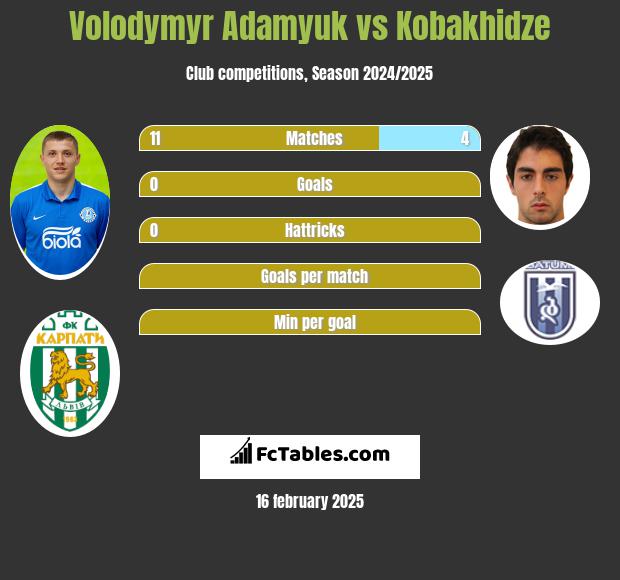 Volodymyr Adamyuk vs Kobakhidze h2h player stats