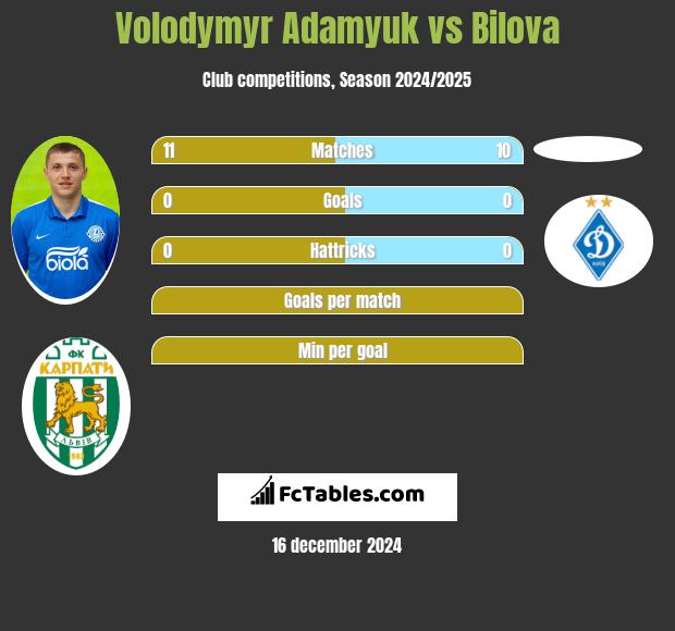 Volodymyr Adamyuk vs Bilova h2h player stats