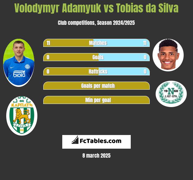 Volodymyr Adamyuk vs Tobias da Silva h2h player stats