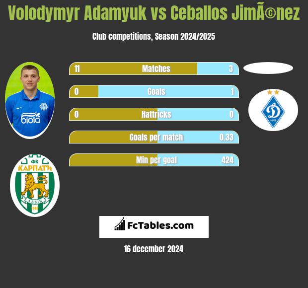 Volodymyr Adamyuk vs Ceballos JimÃ©nez h2h player stats