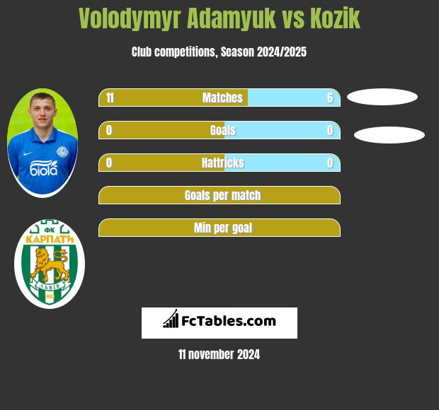 Volodymyr Adamyuk vs Kozik h2h player stats