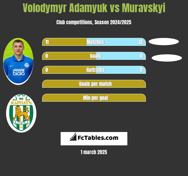 Volodymyr Adamyuk vs Muravskyi h2h player stats