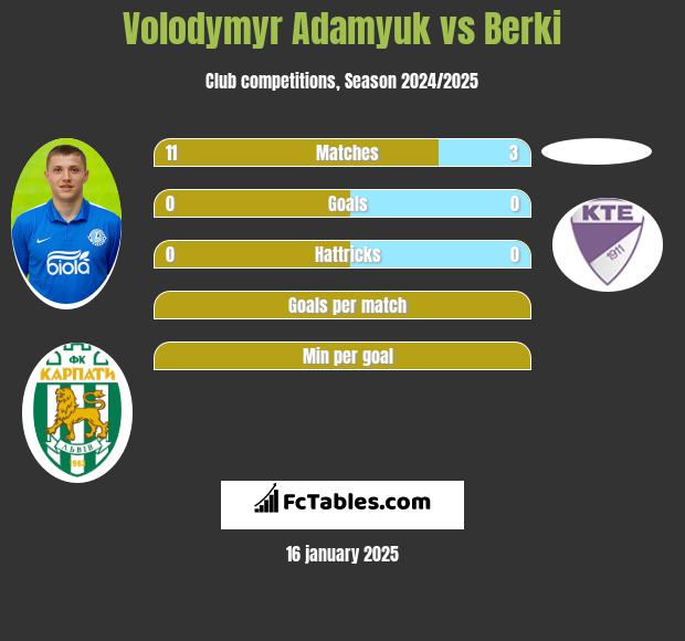 Volodymyr Adamyuk vs Berki h2h player stats