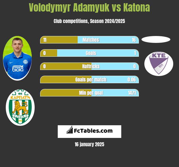 Volodymyr Adamyuk vs Katona h2h player stats