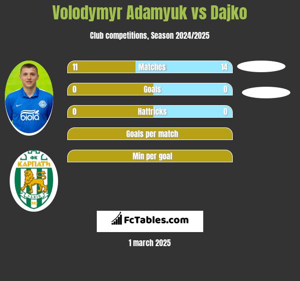 Volodymyr Adamyuk vs Dajko h2h player stats