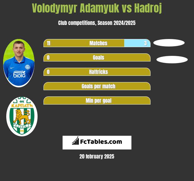 Volodymyr Adamyuk vs Hadroj h2h player stats