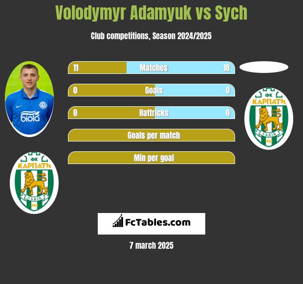 Volodymyr Adamyuk vs Sych h2h player stats