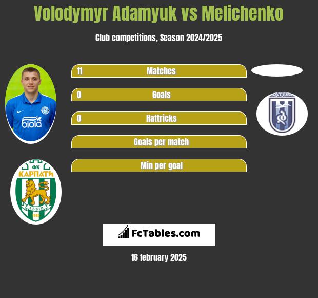 Volodymyr Adamyuk vs Melichenko h2h player stats