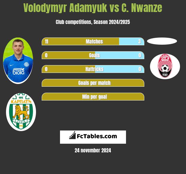 Volodymyr Adamyuk vs C. Nwanze h2h player stats