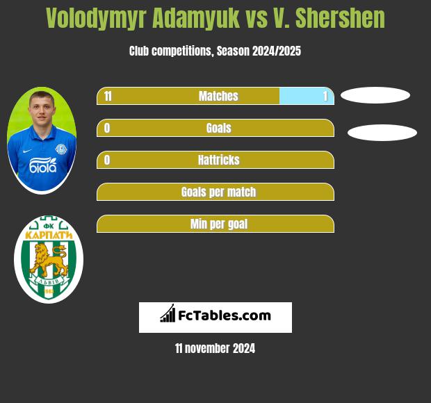 Volodymyr Adamyuk vs V. Shershen h2h player stats