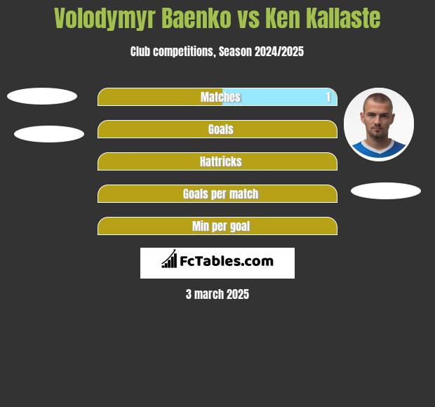 Volodymyr Baenko vs Ken Kallaste h2h player stats