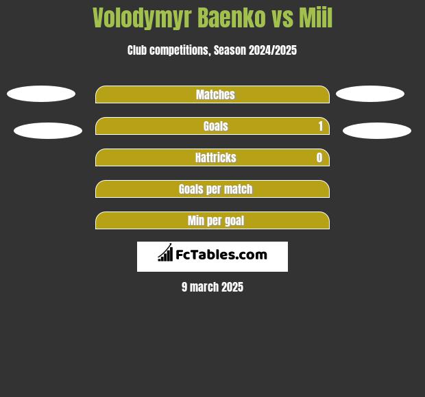 Volodymyr Baenko vs Miil h2h player stats