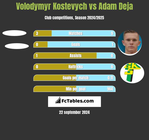 Volodymyr Kostevych vs Adam Deja h2h player stats