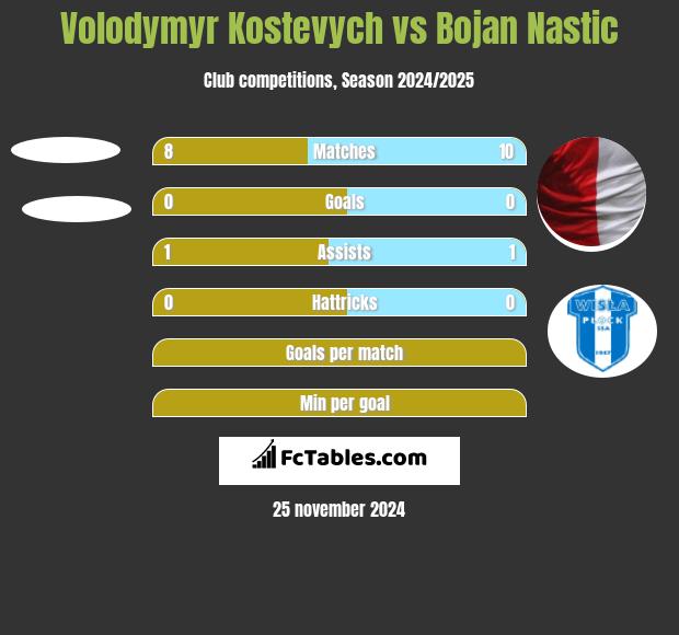 Volodymyr Kostevych vs Bojan Nastic h2h player stats