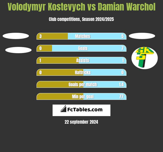 Volodymyr Kostevych vs Damian Warchoł h2h player stats