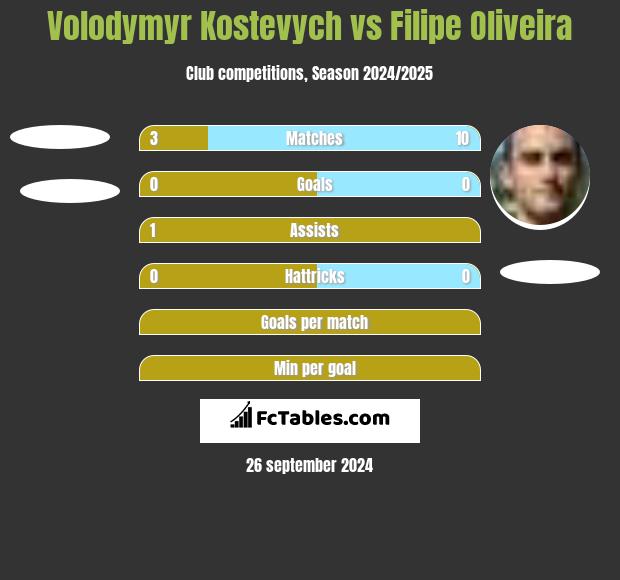 Volodymyr Kostevych vs Filipe Oliveira h2h player stats