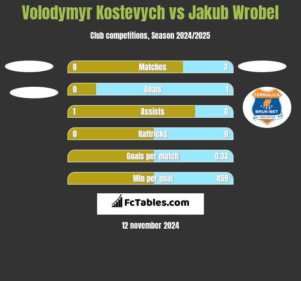 Volodymyr Kostevych vs Jakub Wróbel h2h player stats