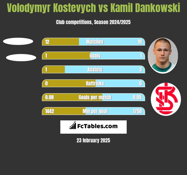 Volodymyr Kostevych vs Kamil Dankowski h2h player stats