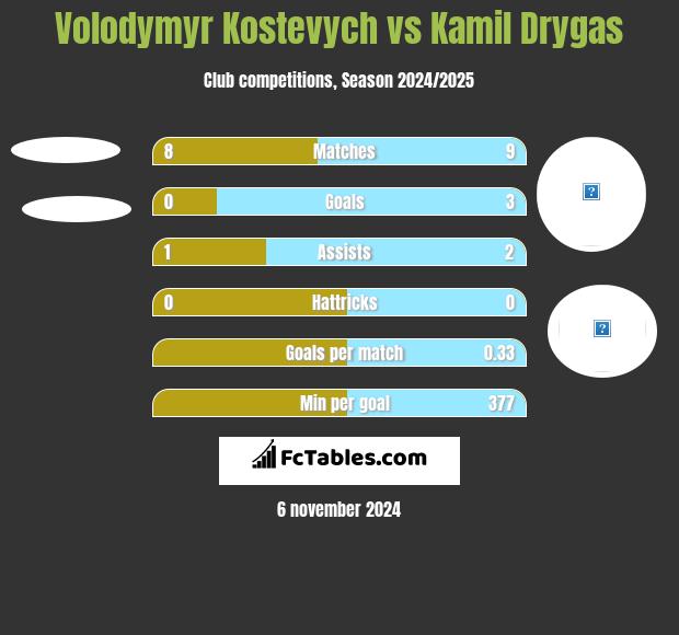 Volodymyr Kostevych vs Kamil Drygas h2h player stats