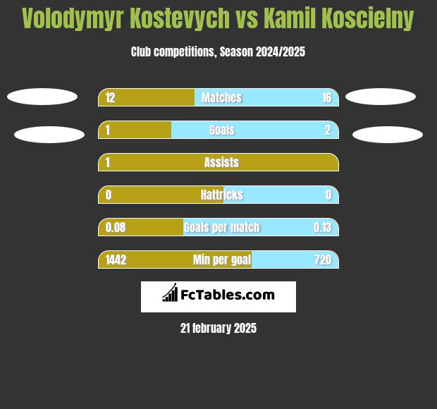 Volodymyr Kostevych vs Kamil Koscielny h2h player stats