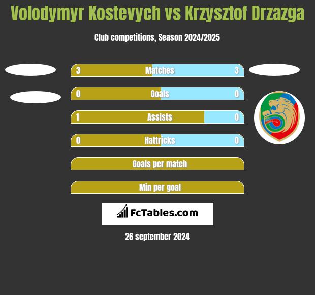 Volodymyr Kostevych vs Krzysztof Drzazga h2h player stats