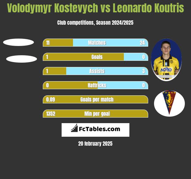 Volodymyr Kostevych vs Leonardo Koutris h2h player stats