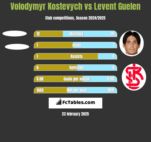 Volodymyr Kostevych vs Levent Guelen h2h player stats