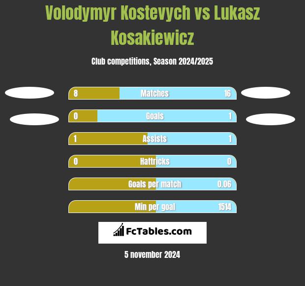 Volodymyr Kostevych vs Lukasz Kosakiewicz h2h player stats