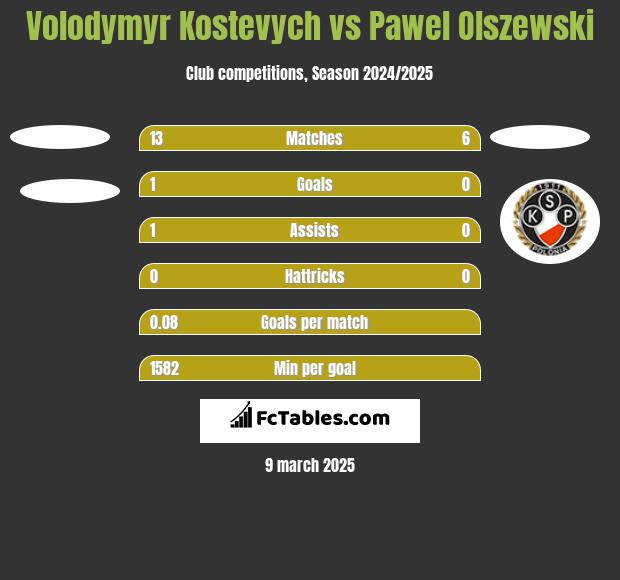 Volodymyr Kostevych vs Pawel Olszewski h2h player stats