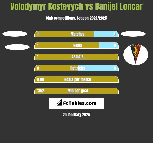 Volodymyr Kostevych vs Danijel Loncar h2h player stats