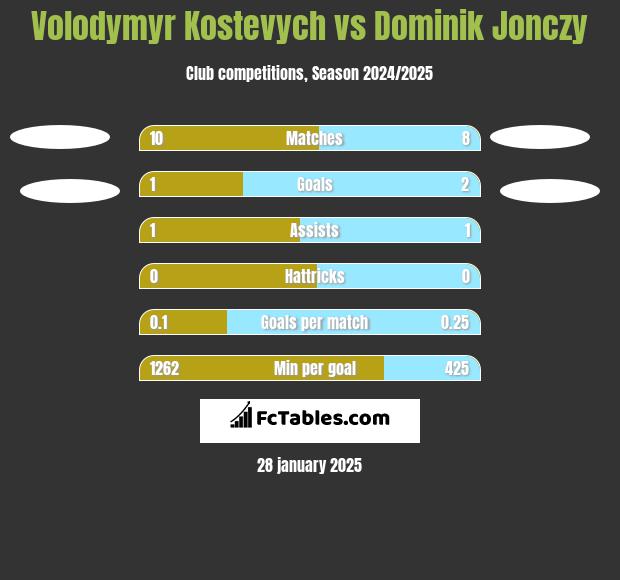 Volodymyr Kostevych vs Dominik Jonczy h2h player stats