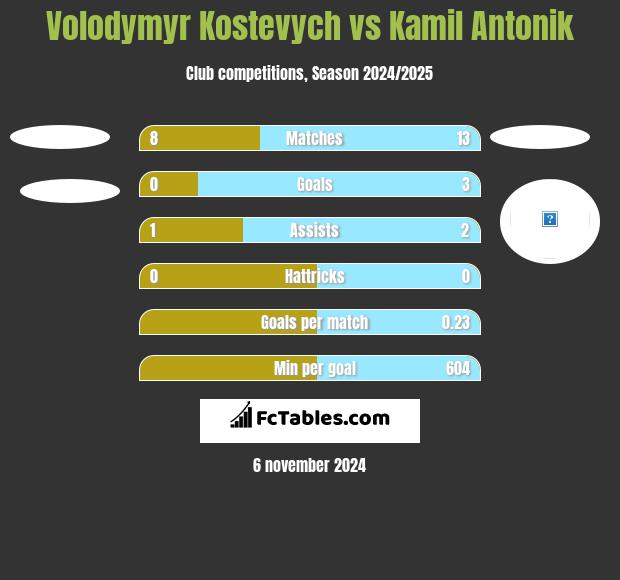 Volodymyr Kostevych vs Kamil Antonik h2h player stats