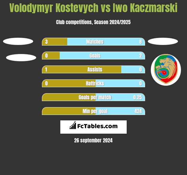 Volodymyr Kostevych vs Iwo Kaczmarski h2h player stats