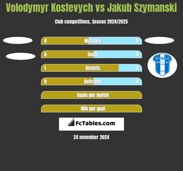 Volodymyr Kostevych vs Jakub Szymanski h2h player stats