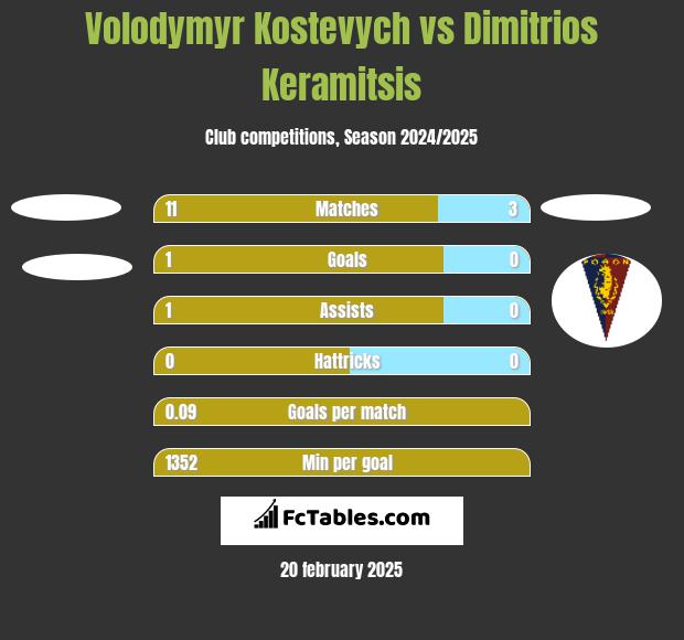 Volodymyr Kostevych vs Dimitrios Keramitsis h2h player stats