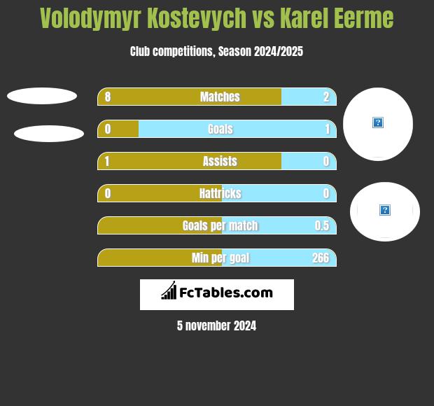 Volodymyr Kostevych vs Karel Eerme h2h player stats