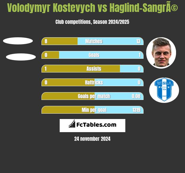 Volodymyr Kostevych vs Haglind-SangrÃ© h2h player stats