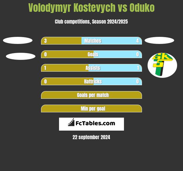 Volodymyr Kostevych vs Oduko h2h player stats