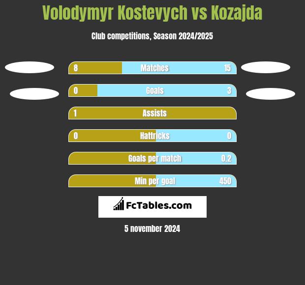 Volodymyr Kostevych vs Kozajda h2h player stats