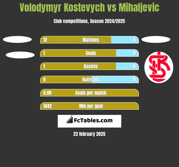 Volodymyr Kostevych vs Mihaljevic h2h player stats