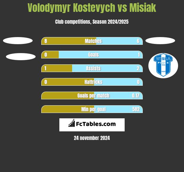 Volodymyr Kostevych vs Misiak h2h player stats