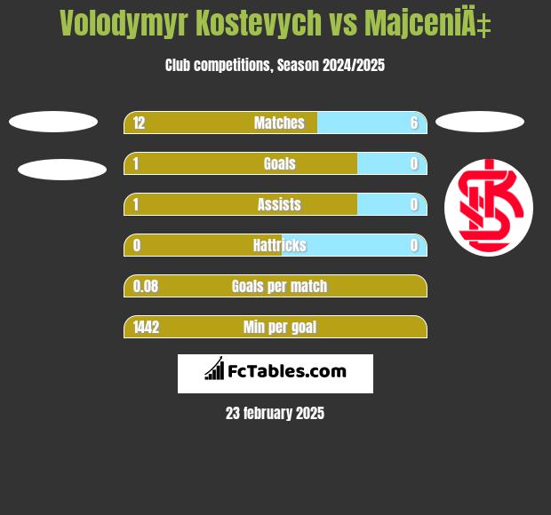 Volodymyr Kostevych vs MajceniÄ‡ h2h player stats